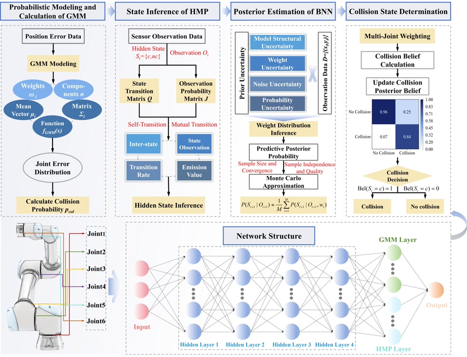A Bayesian Framework Based on Gaussian Mixture Model and Hidden Markov Process for Collision Detection in Cobots — research overview