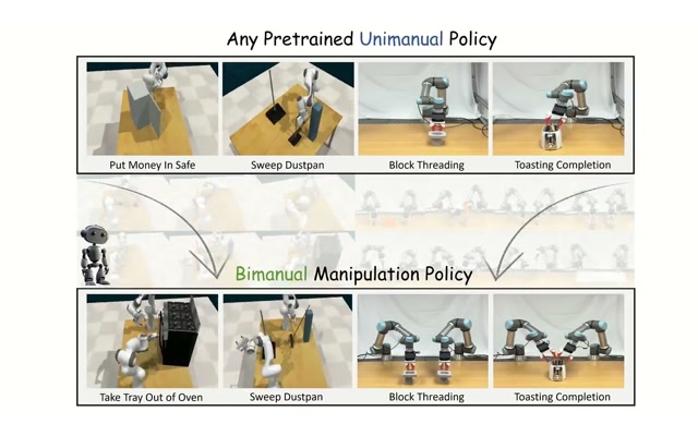BimanualShift: Arm-Conditioned Residual Skill Transfer from Unimanual Policies to Bimanual Manipulation — demonstration preview