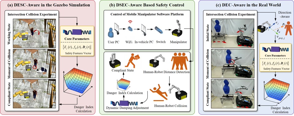 DSEC-Aware: Post-Collision Safety Control of Mobile Manipulators via Directional Energy Constraints — research overview