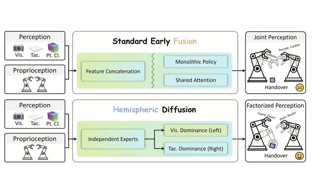 Hemispheric Diffusion: A Compositional Generative Policy for Coordinated Bimanual Manipulation — demonstration preview