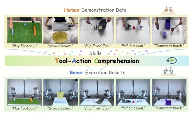 Tool-Action Comprehension: A Cross-Morphology Imitation Learning Framework for Bimanual Manipulation — demonstration preview